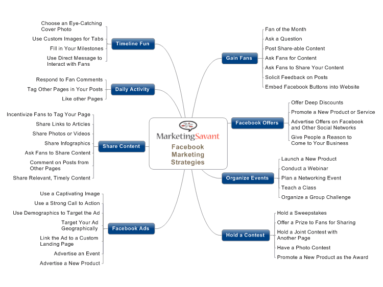 How to Create an E Commerce Business Plan
