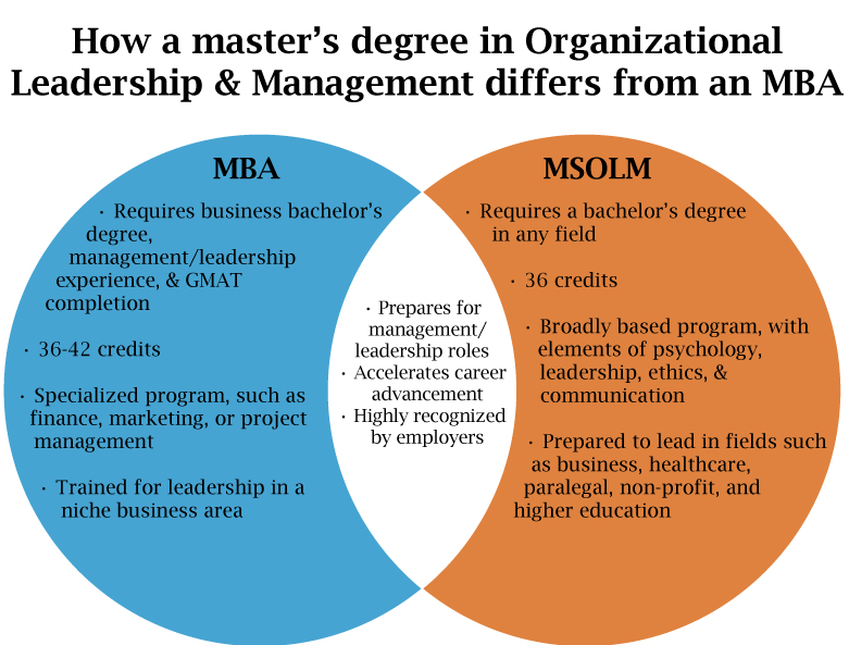 types of management