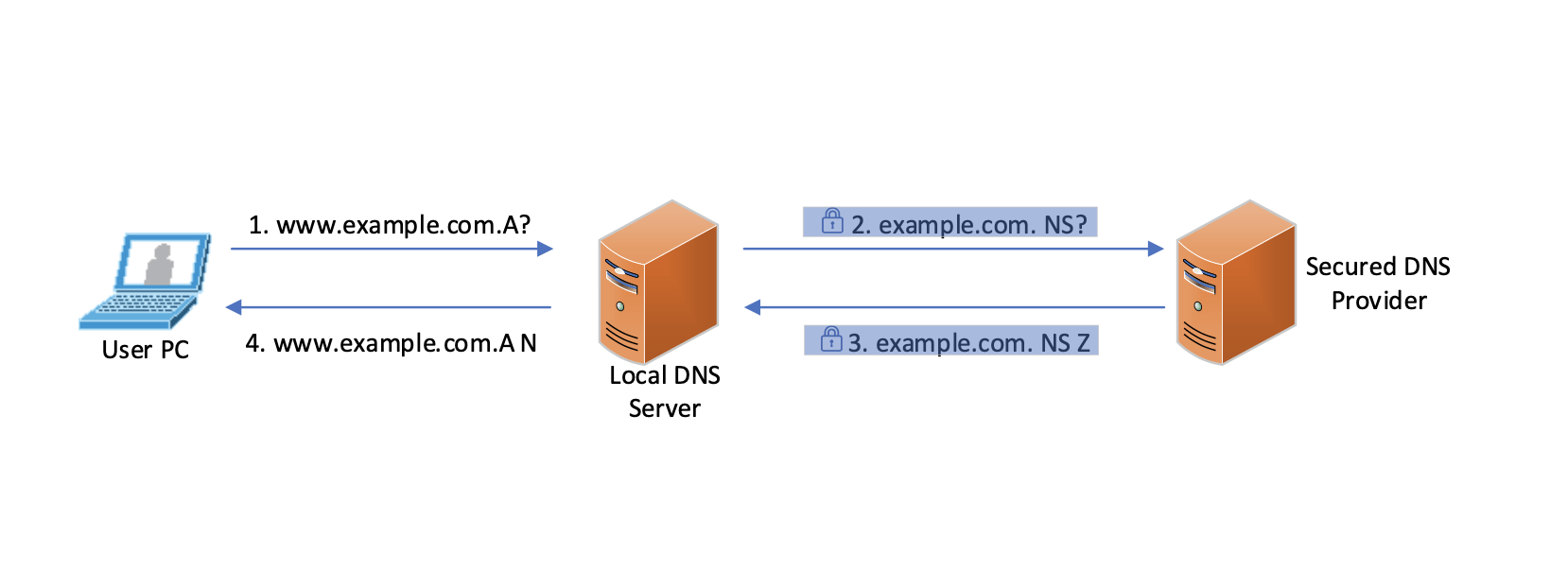 domain naming system