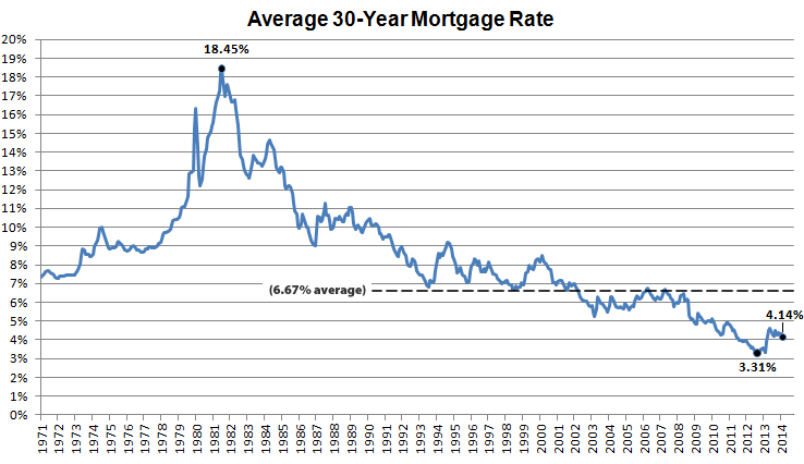 mortgage rate today