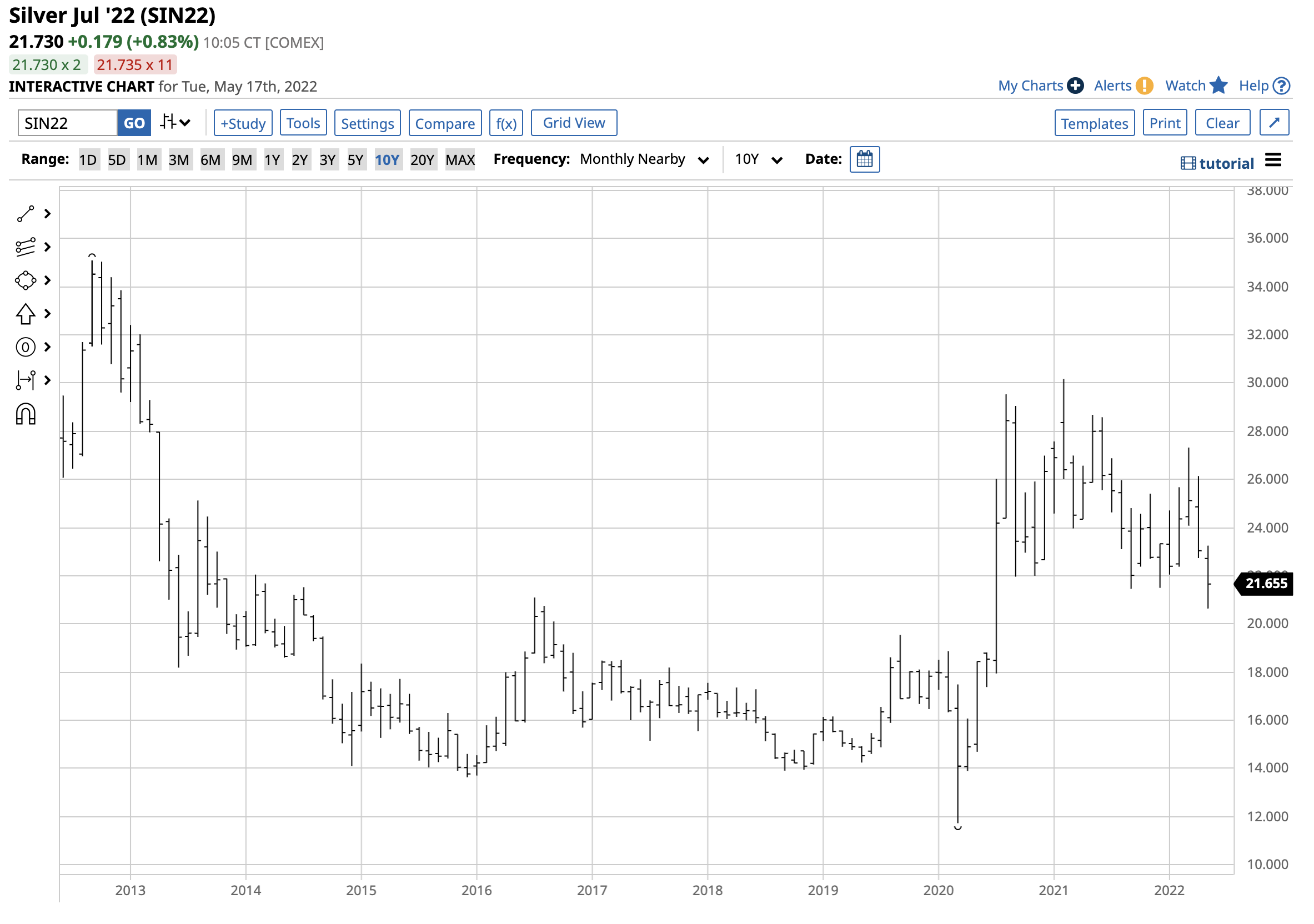 How much money are you required to trade Forex?
