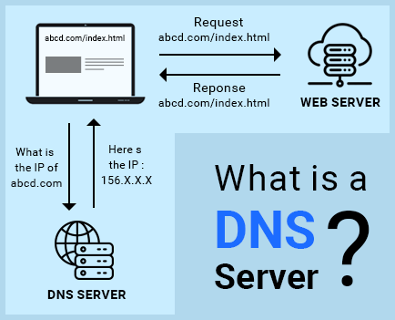 meaning of dns