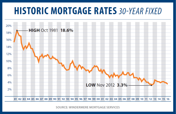 mortgage rates today marketwatch