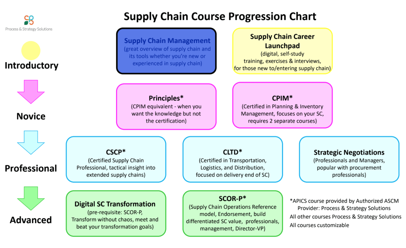 logistics definition supply chain