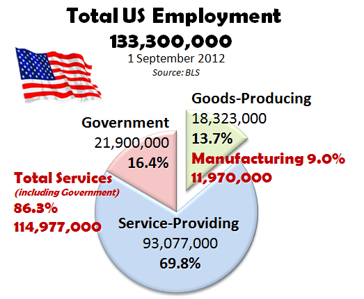 manufacturing in us